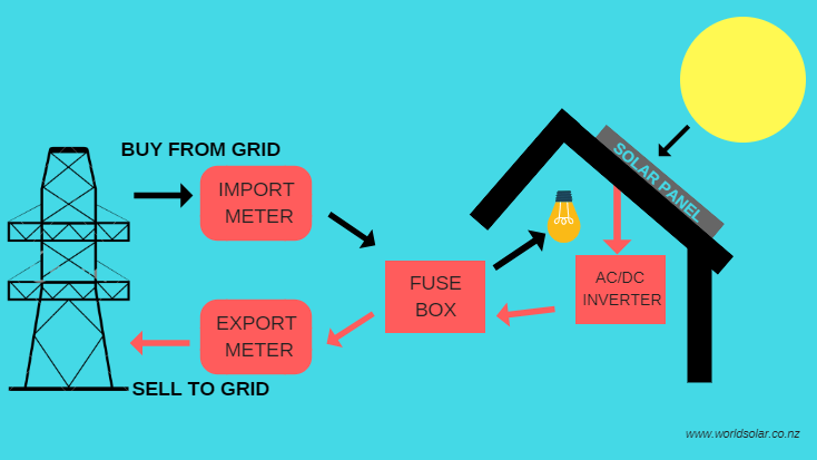 Selling Excess Power All You Need to Know